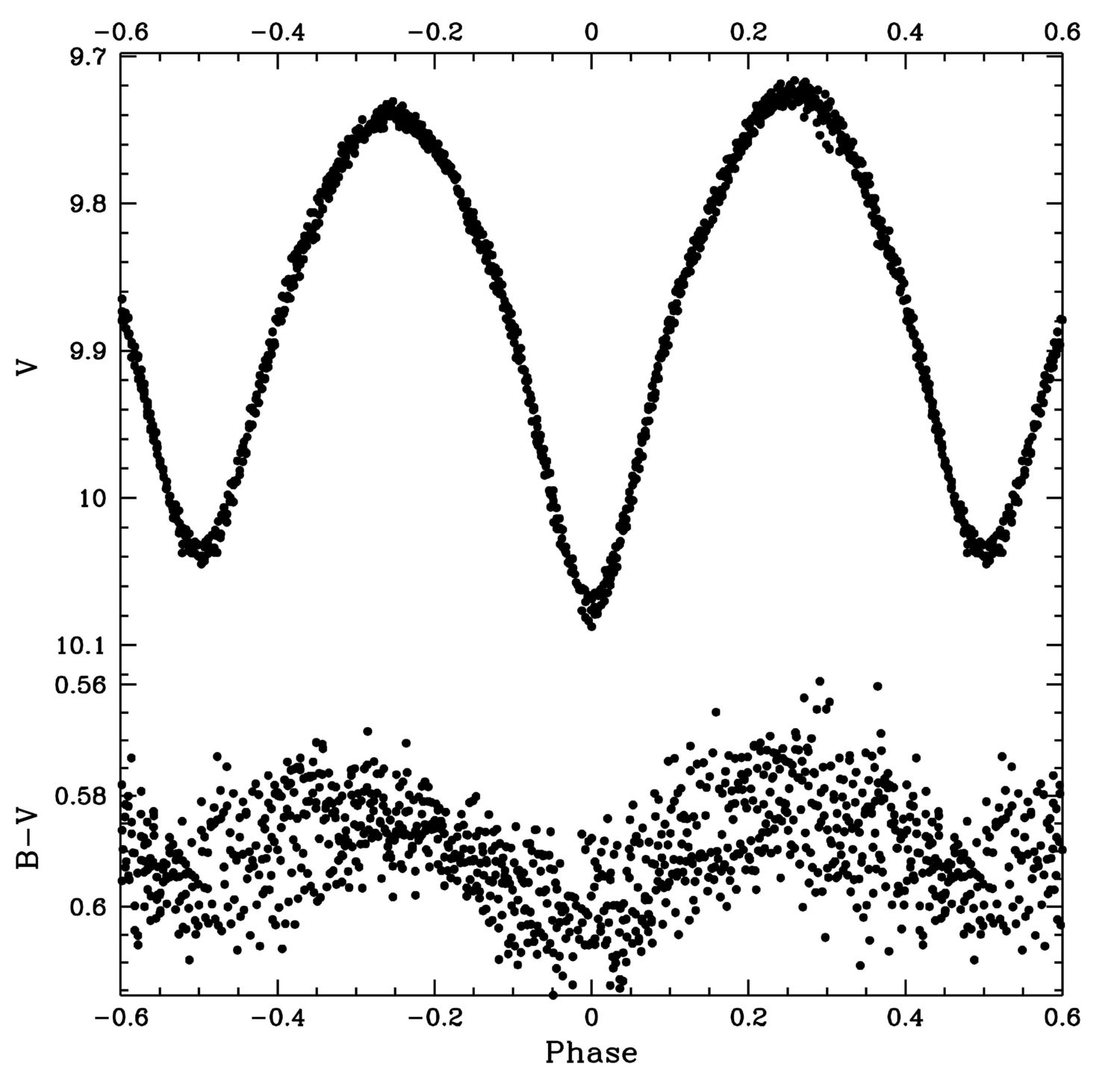 Color Light Curve