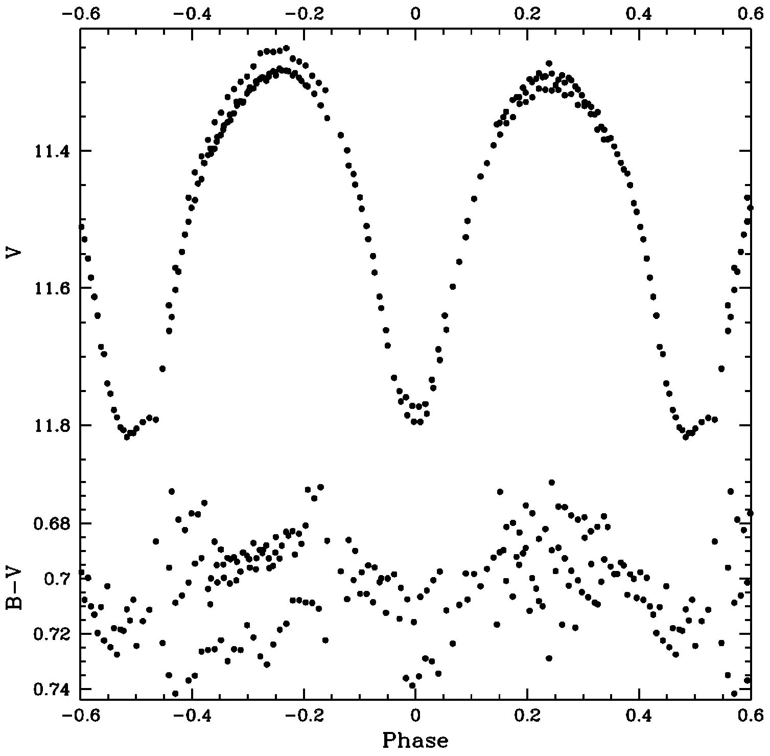 Color Light Curve