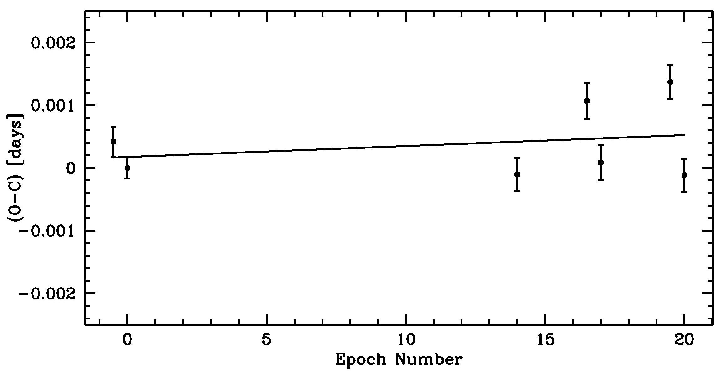 NSVS 4161544 O-C Plot